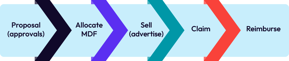 MDF flow that shows arrows connecting proposal, allocate MDF, sell, claim, and reimburse