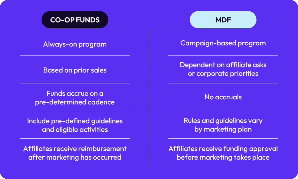 Chart highlighting the differences between co-op funds and MDF