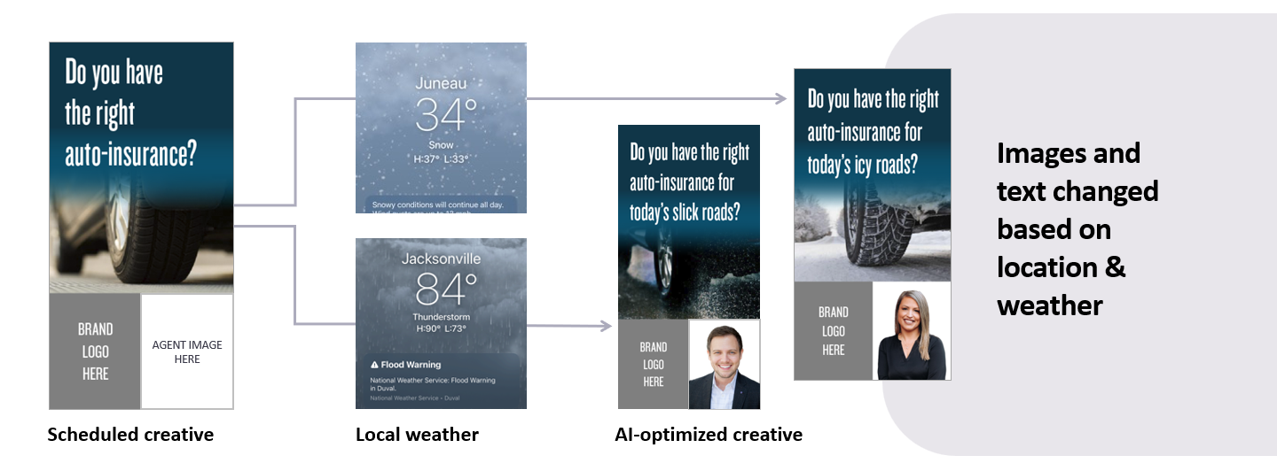 Digital auto insurance ad with personalizations based on local weather