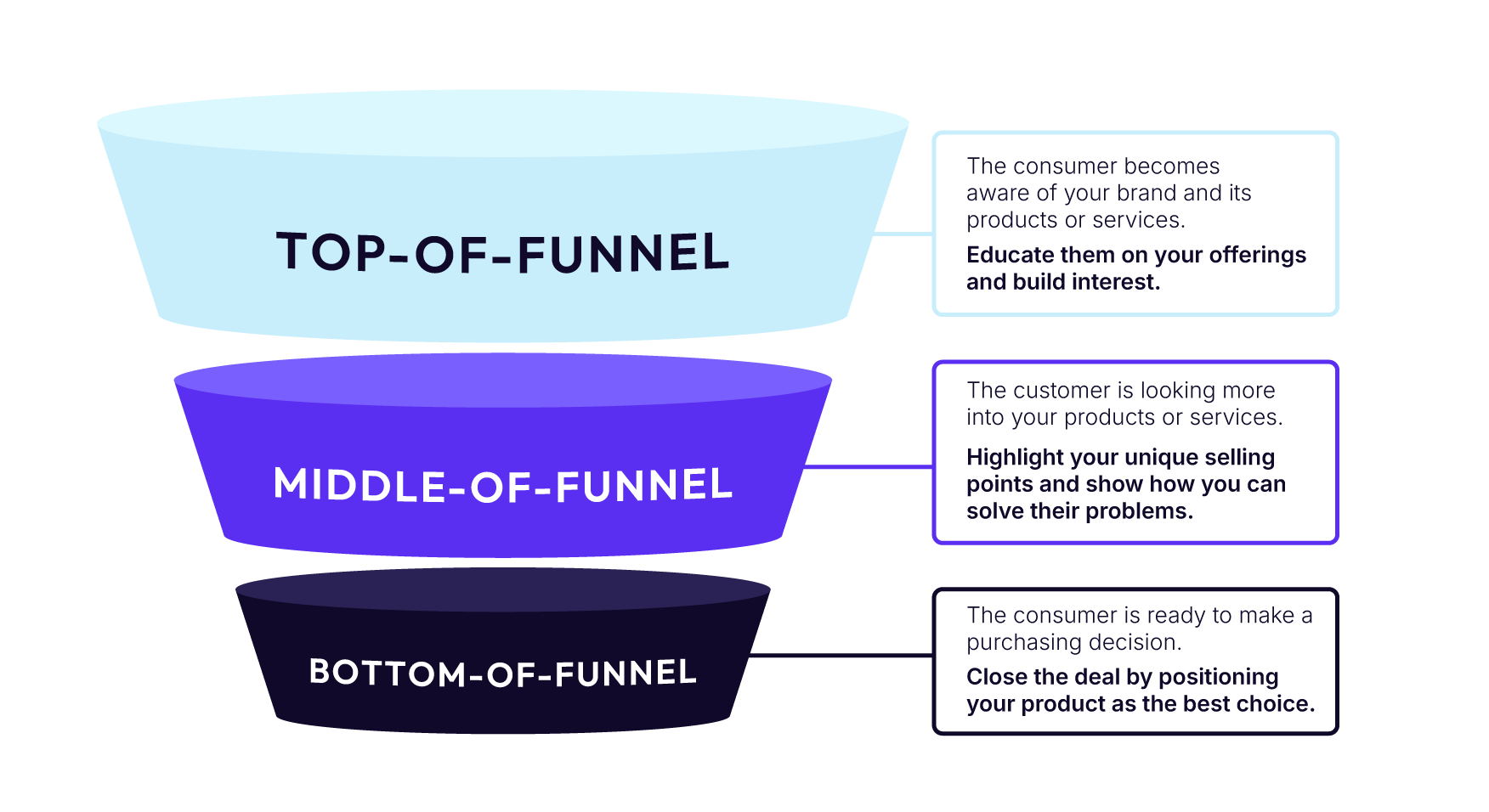 Full-funnel marketing graphic showing top-of-funnel, middle-of-funnel, and bottom-of-funnel explanations