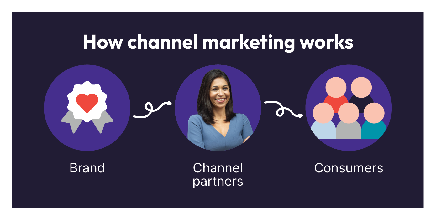 "How channel marketing works" graphic connecting brand to channel partners to consumers