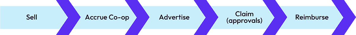 Co-op process showing arrows pointing to "sell," "accrue co-op," "advertise," "claim (approvals)," and "reimburse"