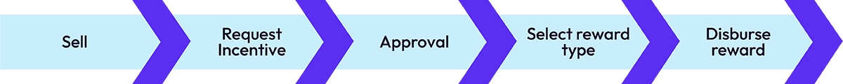 Incentives flow showing arrows pointing from "sell" to "request incentive" to "approval" to "select reward type" to "disburse award"