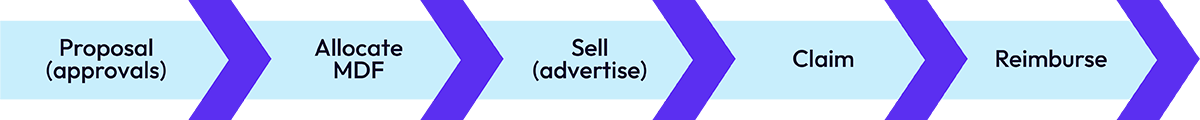 MDF process graphic showing arrows pointing from "proposal (approvals)" to "allocate MDF" to "sell (advertise)" to "claim" to "reimburse"