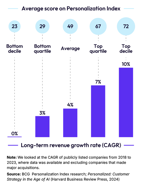 Average score on personalization index bar graph