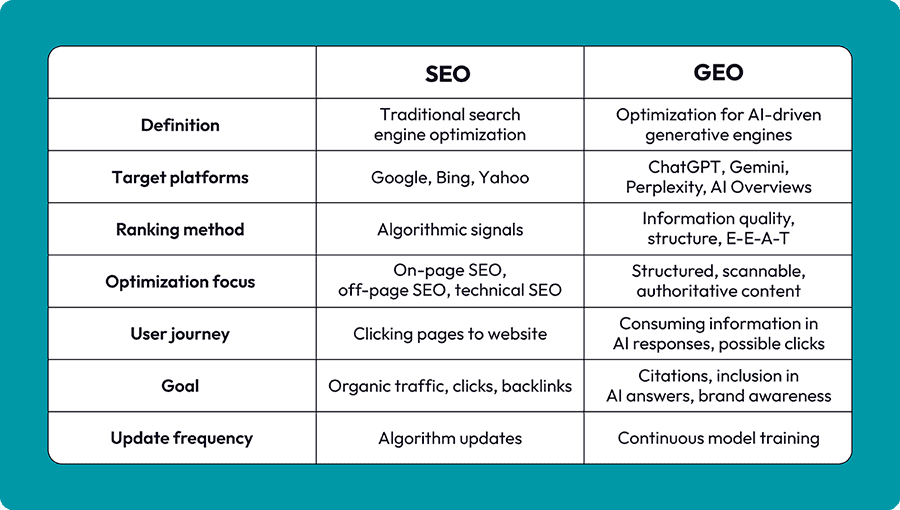Table showing the differences between SEO and GEO according to definition, target platforms, ranking method, optimization focus, user journey, goal, and update frequency