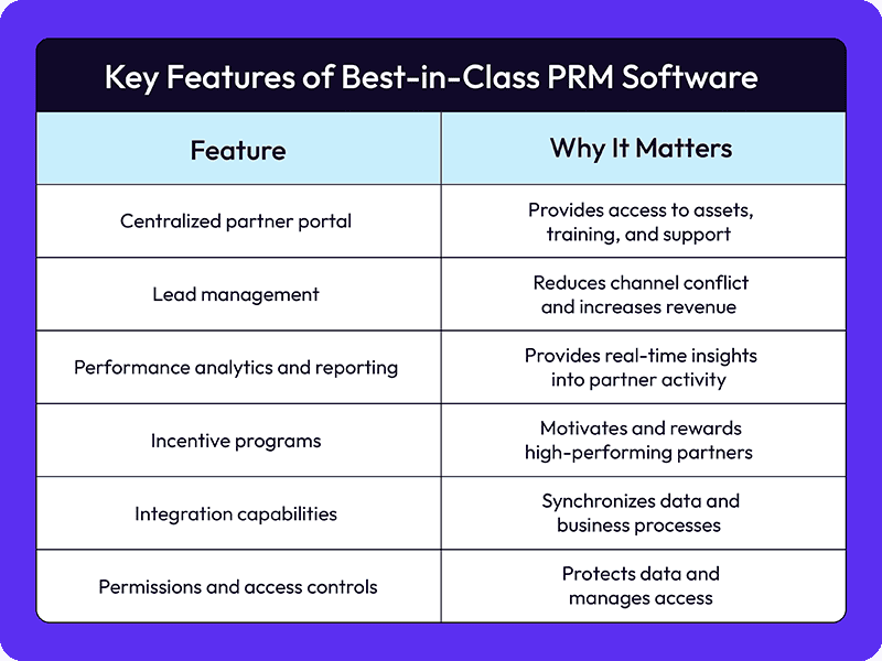 Table showing key features of a best-in-class PRM software and which each feature matters
