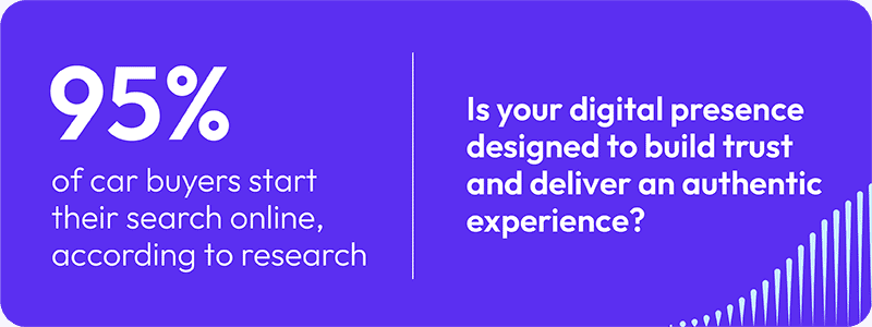 95% of car buyers start their search online, according to research. Is your digital presence designed to build trust and deliver an authentic experience? 