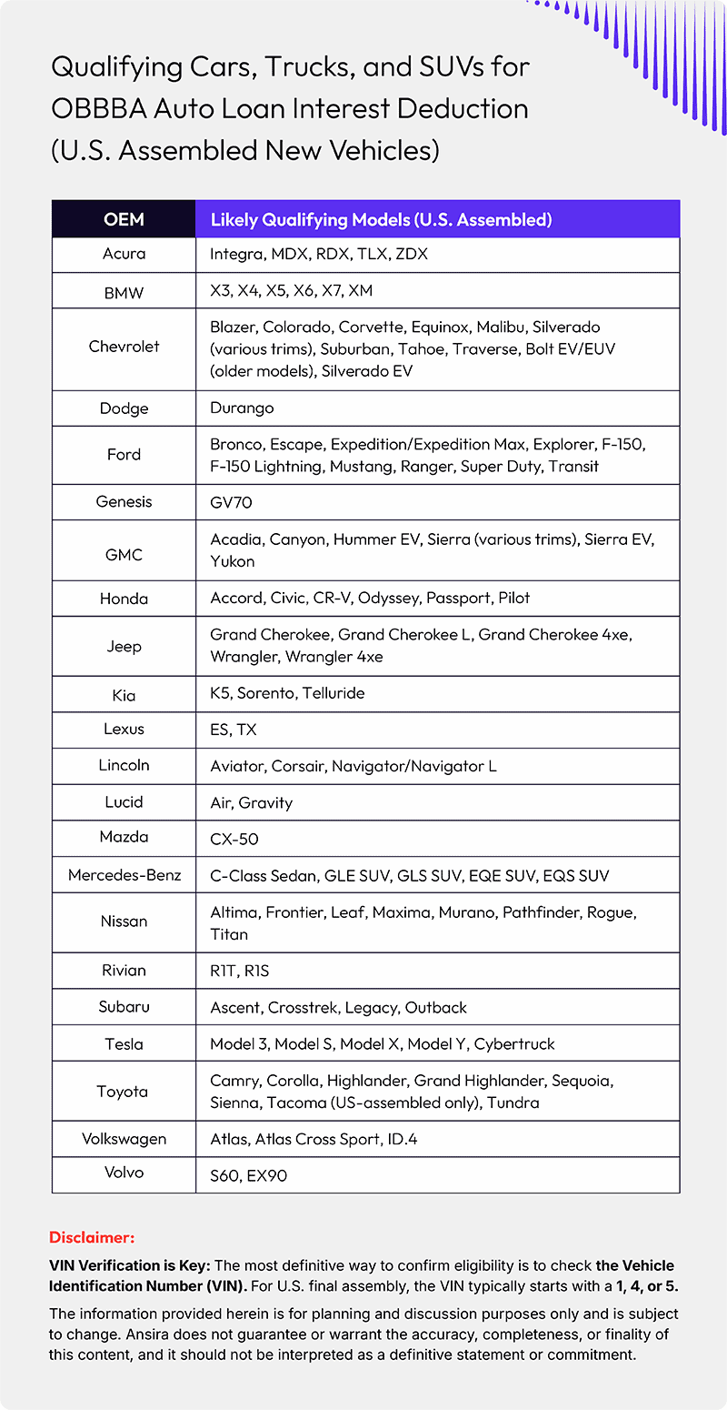 Qualifying Cars, Trucks, and SUVs for OBBBA Auto Loan Interest Deduction (U.S. Assembled New Vehicles) table