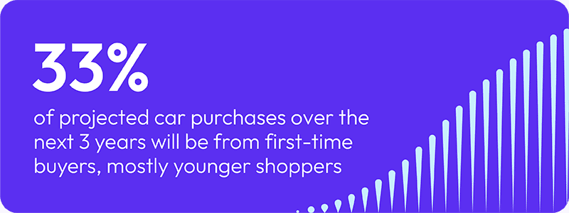 33% of projected car purchases over the next 3 years will be from first-time buyers, mostly younger shoppers 