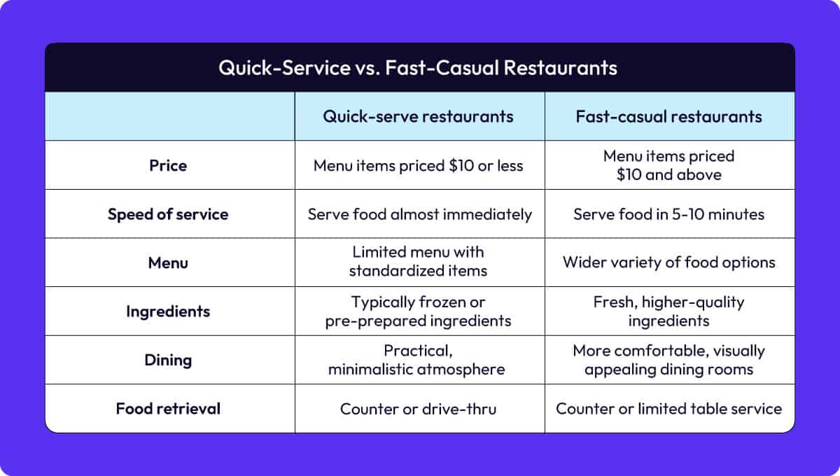 This image is a comparison table titled "Quick-Service vs. Fast-Casual Restaurants." The table has two columns for each restaurant type: “Quick-serve restaurants” and “Fast-casual restaurants,” with six rows detailing their differences across key categories. The categories and their distinctions are:

Price: Quick-serve menu items are priced $10 or less, while fast-casual menu items are priced $10 and above.

Speed of service: Quick-serve restaurants offer food almost immediately; fast-casual restaurants serve food in 5–10 minutes.

Menu: Quick-serve features a limited menu with standardized items; fast-casual offers a wider variety of food options.

Ingredients: Quick-serve uses typically frozen or pre-prepared ingredients; fast-casual uses fresh, higher-quality ingredients.

Dining: Quick-serve provides a practical, minimalistic atmosphere; fast-casual offers more comfortable, visually appealing dining rooms.

Food retrieval: Quick-serve relies on counter or drive-thru service; fast-casual has counter or limited table service.

The table is set against a blue background with rounded corners. The categories are bolded for clarity, and the differences are summarized concisely in each column.