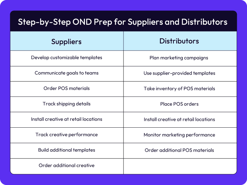 Step-by-step OND prep for suppliers and distributors table