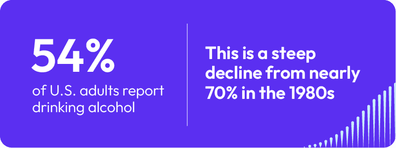 54% of U.S. adults report drinking alcohol This is a steep decline from nearly 70% in the 1980s 