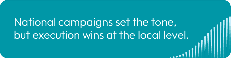 National campaigns set the tone, but execution wins at the local level. 