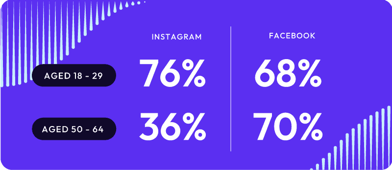 Instagram vs. Facebook use for users aged 18-29 compared to users aged 50-64
