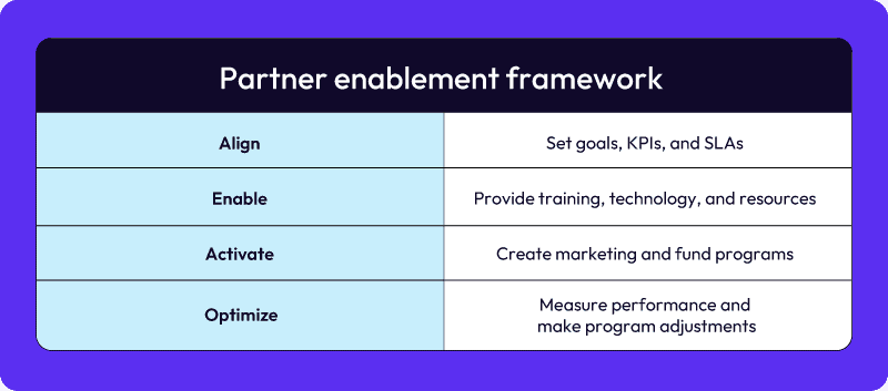 Partner enablement framework table
