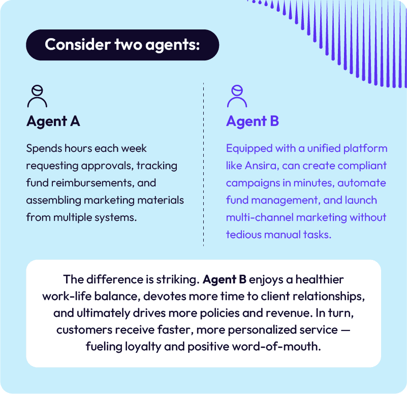 Consider two agents: 
Agent A spends hours each week requesting approvals, tracking fund reimbursements, and assembling marketing materials from multiple systems. 

Agent B, equipped with a unified platform like Ansira, can create compliant campaigns in minutes, automate fund management, and launch multi-channel marketing without tedious manual tasks. 

The difference is striking. Agent B enjoys a healthier work-life balance, devotes more time to client relationships, and ultimately drives more policies and revenue. In turn, customers receive faster, more personalized service — fueling loyalty and positive word-of-mouth. 