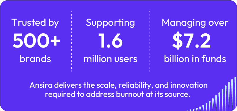  Trusted by 500+ brands, supporting 1.6 million users, and managing over $7.2 billion in funds, Ansira delivers the scale, reliability, and innovation required to address burnout at its source.