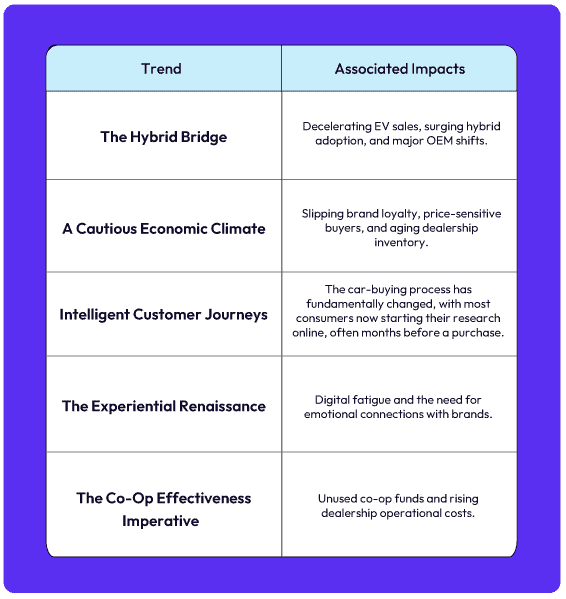 Automotive trends and associated impacts chart