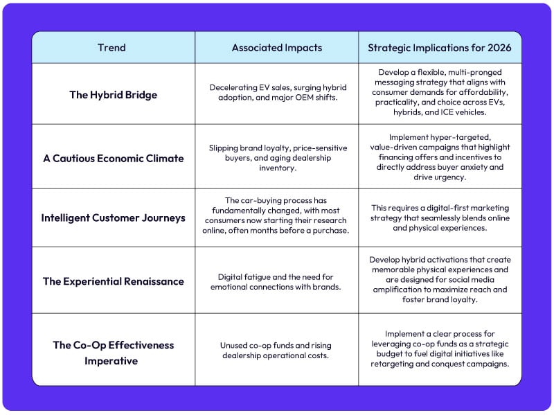Automotive trends table showing trends, their associated impacts, and strategic implications for 2026