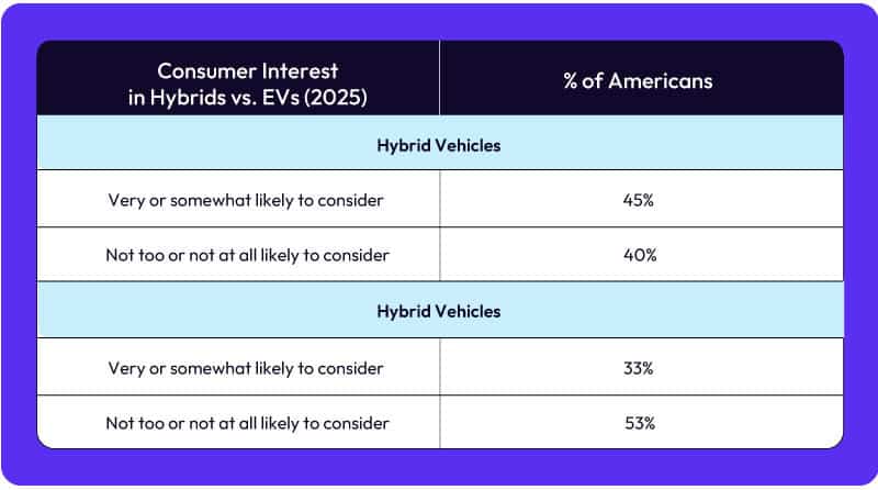 Table showing consumer interest in hybrids vs EVs in 2025