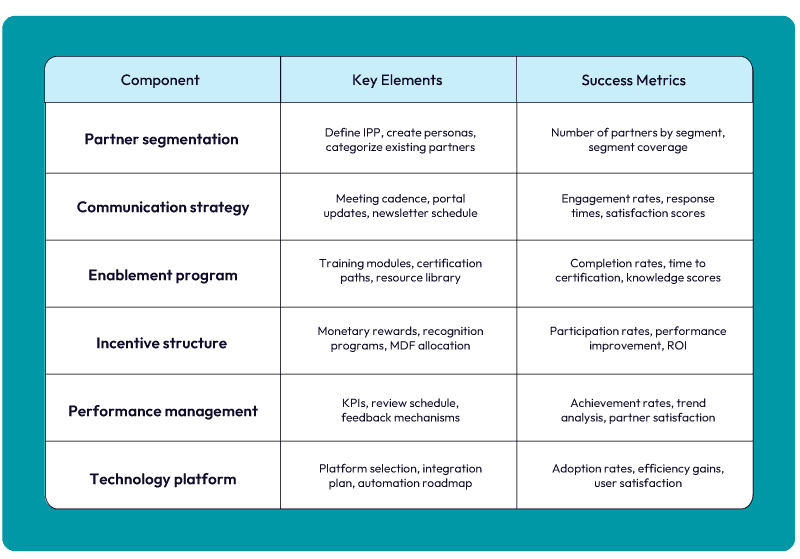 Table showing components, elements, and success metrics of partner engagement