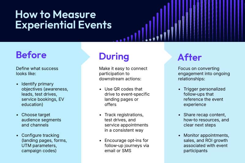 How to Measure Experiential Events  

Before 

Define what success looks like: 

Identify primary objectives (awareness, leads, test drives, service bookings, EV education) 

Choose target audience segments and channels 

Configure tracking (landing pages, forms, UTM parameters, campaign codes) 

During 

Make it easy to connect participation to downstream actions: 

Use QR codes that drive to event‑specific landing pages or offers 

Track registrations, test drives, and service appointments in a consistent way 

Encourage opt‑ins for follow‑up journeys via email or SMS 

After 

Focus on converting engagement into ongoing relationships: 

Trigger personalized follow‑ups that reference the event experience 

Share recap content, how‑to resources, and clear next steps 

Monitor appointments, sales, and ROI growth associated with event participants 