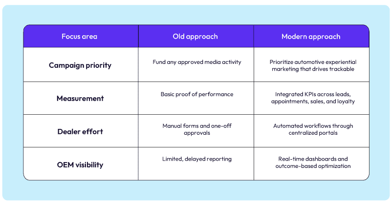 How experiential and co‑op intersect
Focus area
Old approach
Modern approach
Campaign priority
Fund any approved media activity
Prioritize automotive experiential marketing that drives trackable engagement
Measurement
Basic proof of performance
Integrated KPIs across leads, appointments, sales, and loyalty
Dealer effort
Manual forms and one‑off approvals
Automated workflows through centralized portals
OEM visibility
Limited, delayed reporting
Real‑time dashboards and outcome‑based optimization