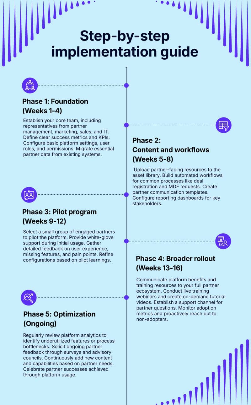 Step-by-step implementation guide
Phase 1: Foundation (Weeks 1-4). Establish your core team, including representatives from partner management, marketing, sales, and IT. Define clear success metrics and KPIs. Configure basic platform settings, user roles, and permissions. Migrate essential partner data from existing systems.
Phase 2: Content and workflows (Weeks 5-8). Upload partner-facing resources to the asset library. Build automated workflows for common processes like deal registration and MDF requests. Create partner communication templates. Configure reporting dashboards for key stakeholders.
Phase 3: Pilot program (Weeks 9-12). Select a small group of engaged partners to pilot the platform. Provide white-glove support during initial usage. Gather detailed feedback on user experience, missing features, and pain points. Refine configurations based on pilot learnings.
Phase 4: Broader rollout (Weeks 13-16). Communicate platform benefits and training resources to your full partner ecosystem. Conduct live training webinars and create on-demand tutorial videos. Establish a support channel for partner questions. Monitor adoption metrics and proactively reach out to non-adopters.
Phase 5: Optimization (Ongoing). Regularly review platform analytics to identify underutilized features or process bottlenecks. Solicit ongoing partner feedback through surveys and advisory councils. Continuously add new content and capabilities based on partner needs. Celebrate partner successes achieved through platform usage.