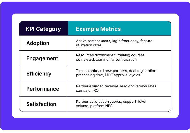 KPIs and metrics table