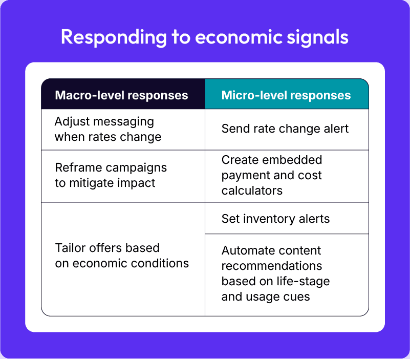 Responding to economic signals table