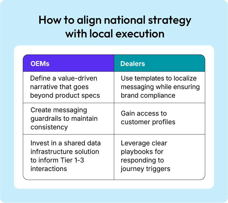 How to align national strategy with location execution table 
