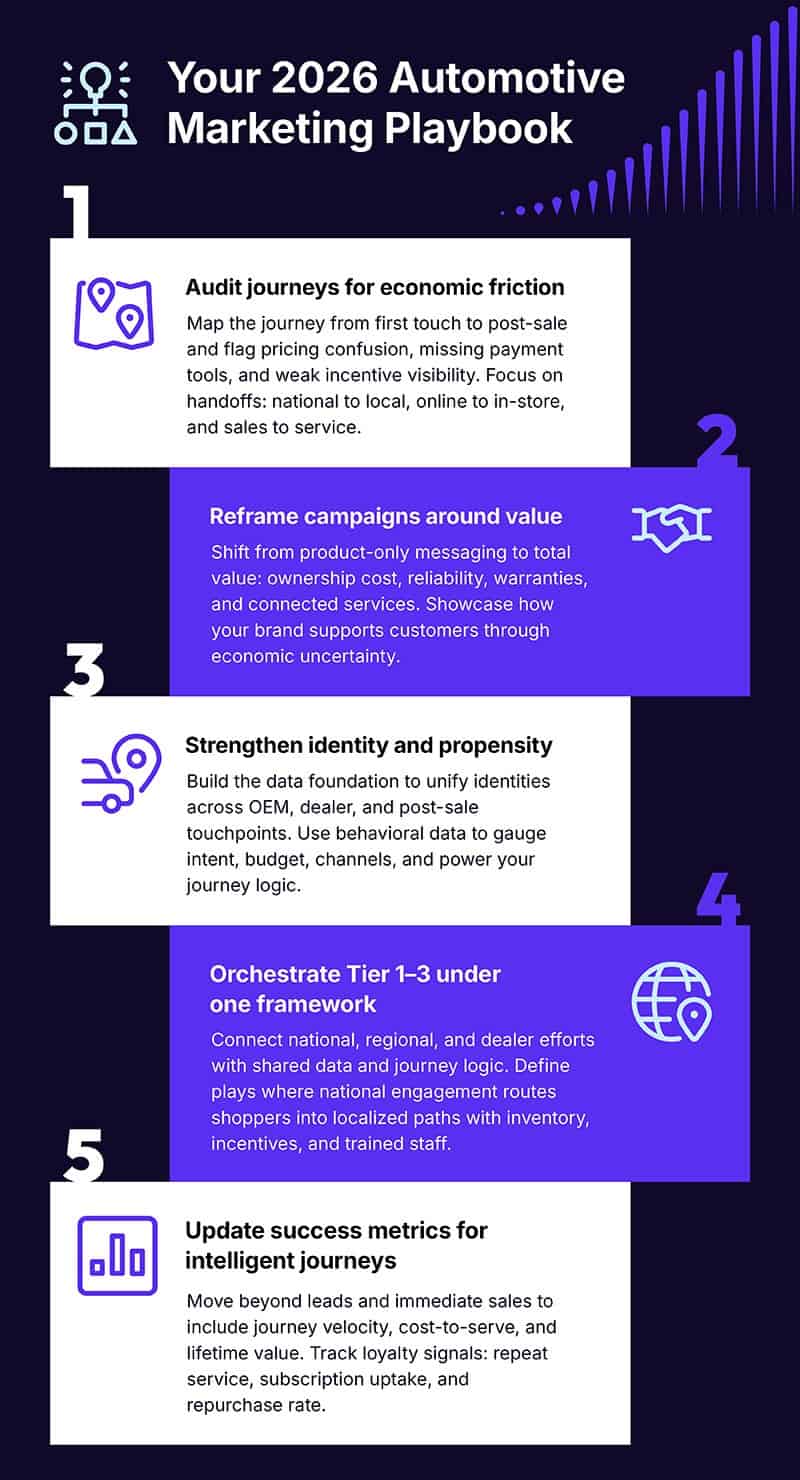 Your 2026 automotive marketing playbook infographic
