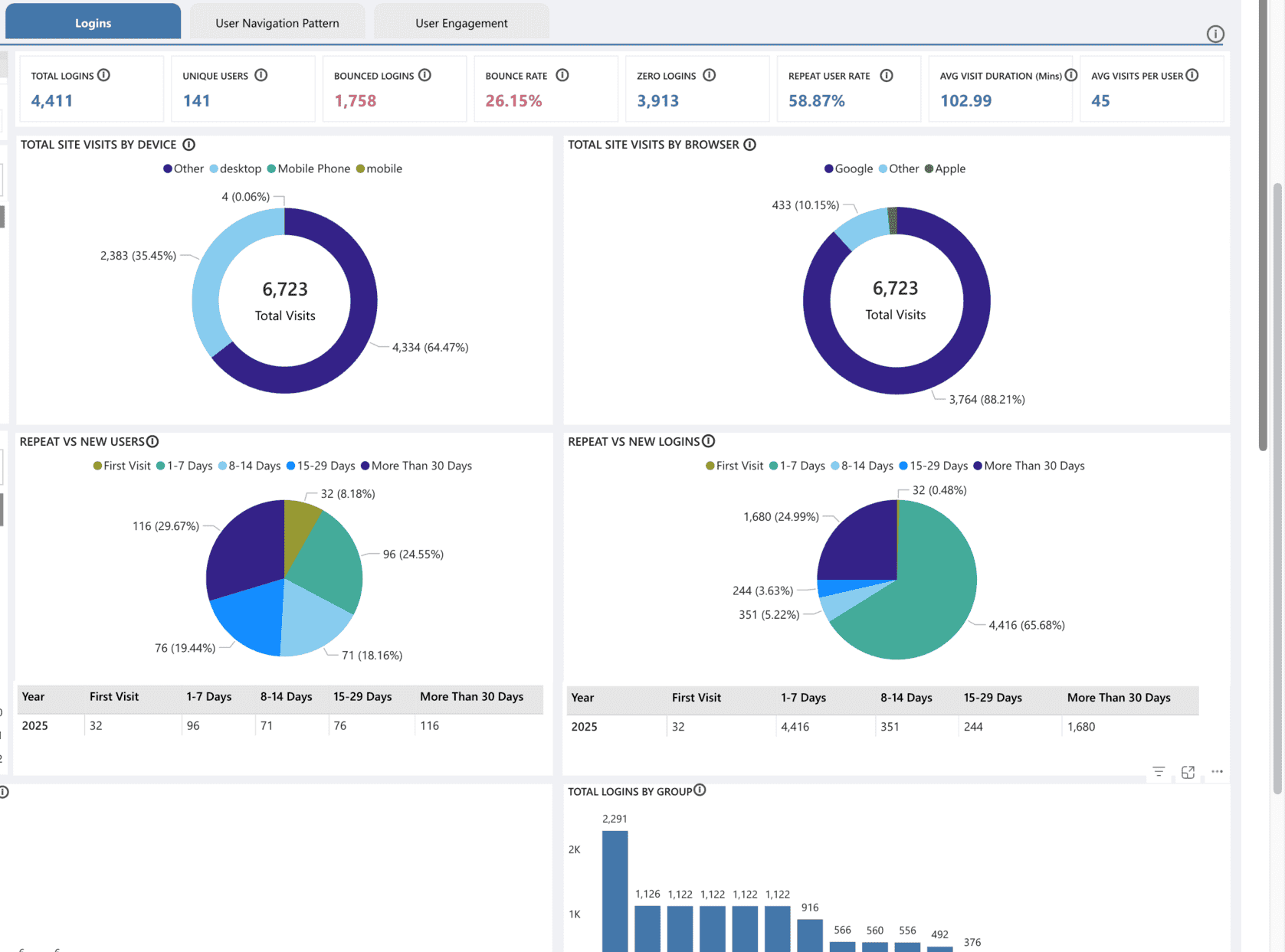 pie chart of user login
