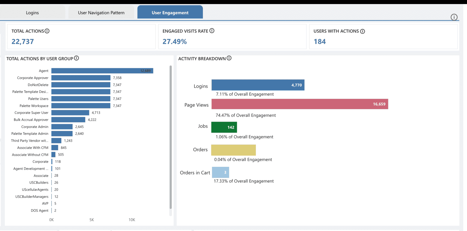 User engagement bar chart