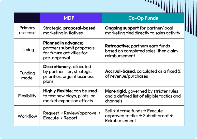 MD vs. co-op funds comparison table