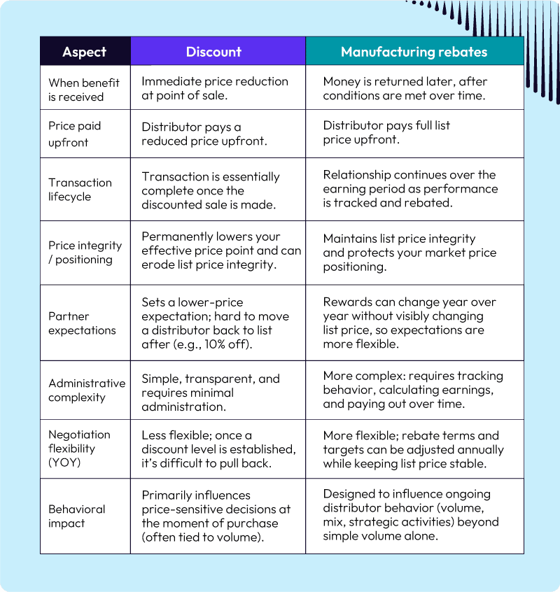 Discounts vs rebates table: 
Aspect 

Discounts 

Manufacturing rebates 

When benefit is received 

Immediate price reduction at point of sale. 

Money is returned later, after conditions are met over time. 

Price paid upfront 

Distributor pays a reduced price upfront. 

Distributor pays full list price upfront. 

Transaction lifecycle 

Transaction is essentially complete once the discounted sale is made. 

Relationship continues over the earning period as performance is tracked and rebated. 

Price integrity / positioning 

Permanently lowers your effective price point and can erode list price integrity. 

Maintains list price integrity and protects your market price positioning. 

Partner expectations 

Sets a lower-price expectation; hard to move a distributor back to list after (e.g., 10% off). 

Rewards can change year over year without visibly changing list price, so expectations are more flexible. 

Administrative complexity 

Simple, transparent, and requires minimal administration. 

More complex: requires tracking behavior, calculating earnings, and paying out over time. 

Negotiation flexibility (YOY) 

Less flexible; once a discount level is established, it’s difficult to pull back. 

More flexible; rebate terms and targets can be adjusted annually while keeping list price stable. 

Behavioral impact 

Primarily influences price-sensitive decisions at the moment of purchase (often tied to volume). 

Designed to influence ongoing distributor behavior (volume, mix, strategic activities) beyond simple volume alone. 

