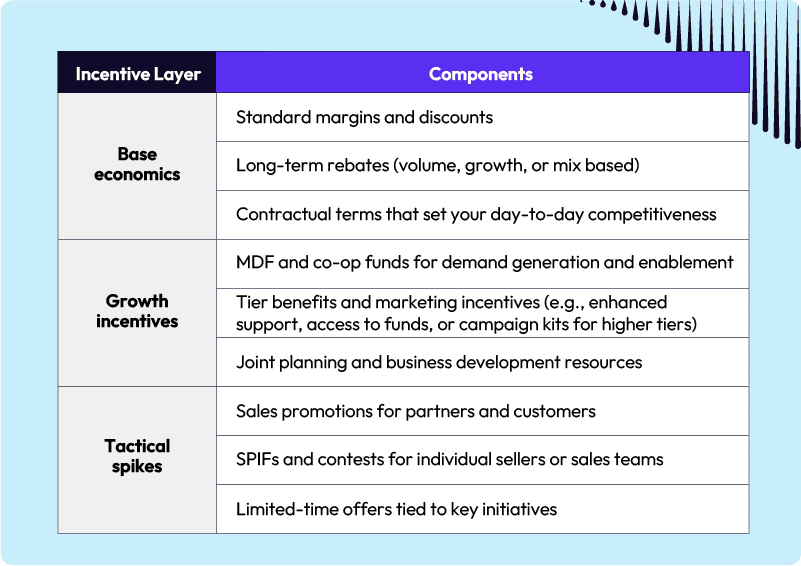 Incentive Layer
Components
Base economics
Standard margins and discounts
Long-term rebates (volume, growth, or mix based)
Contractual terms that set your day-to-day competitiveness
Growth incentives
MDF and co‑op funds for demand generation and enablement
Tier benefits and marketing incentives (e.g., enhanced support, access to funds, or campaign kits for higher tiers)
Joint planning and business development resources
Tactical spikes
Sales promotions for partners and customers
SPIFs and contests for individual sellers or sales teams
Limited‑time offers tied to key initiatives