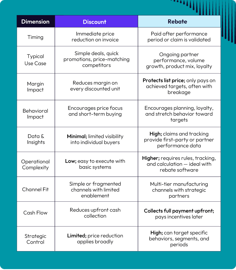 rebate vs. discount comparison table