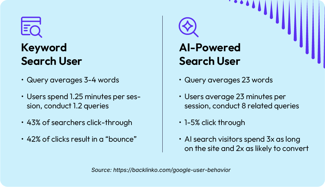 Table showing difference between keyword search user and AI-powered search user behaviors