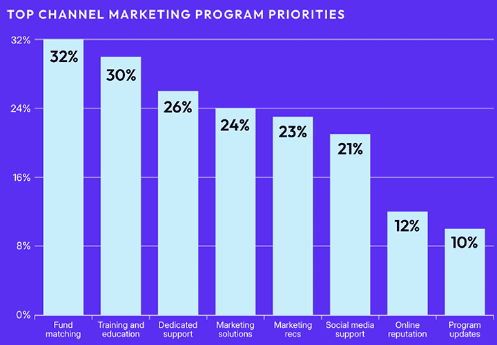 Top channel marketing program priorities bar graph
