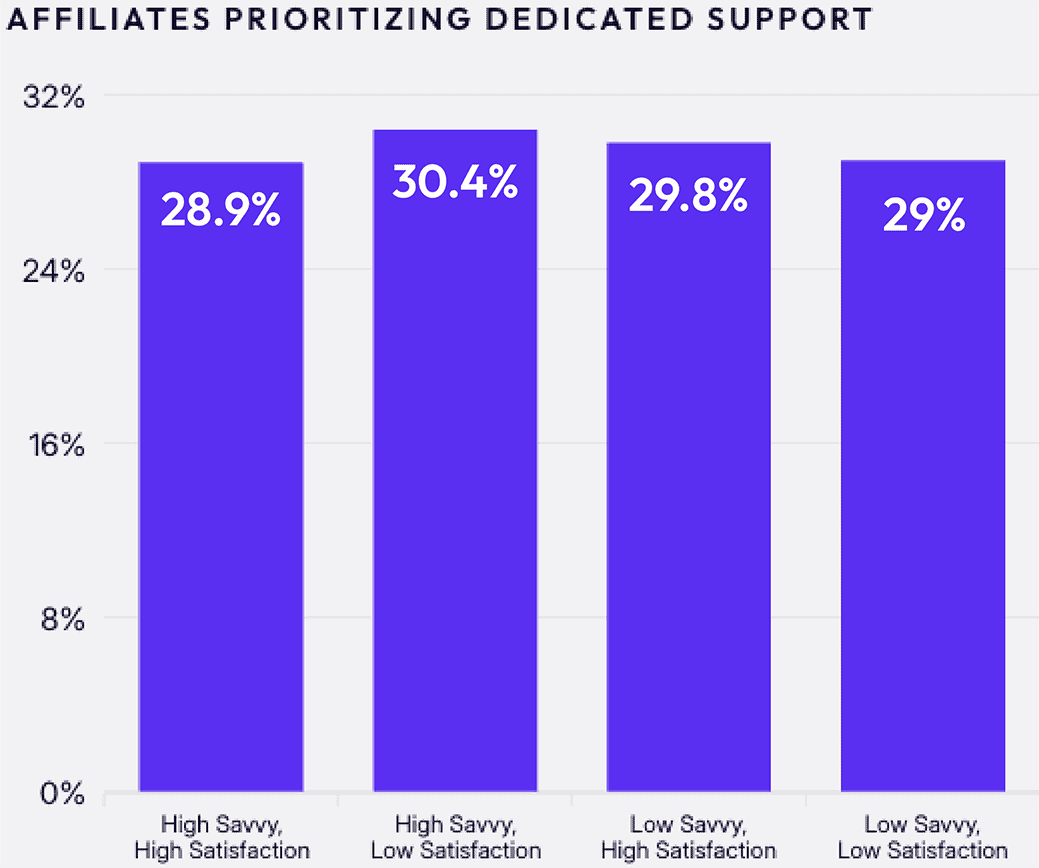 Affiliates prioritizing dedicated support bar graph