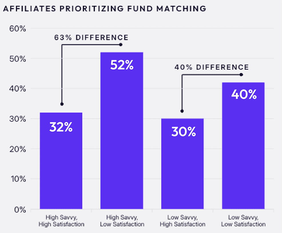 Affiliates prioritize fund matching bar graph