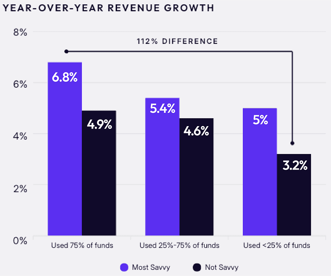 Year-over-year revenue growth chart