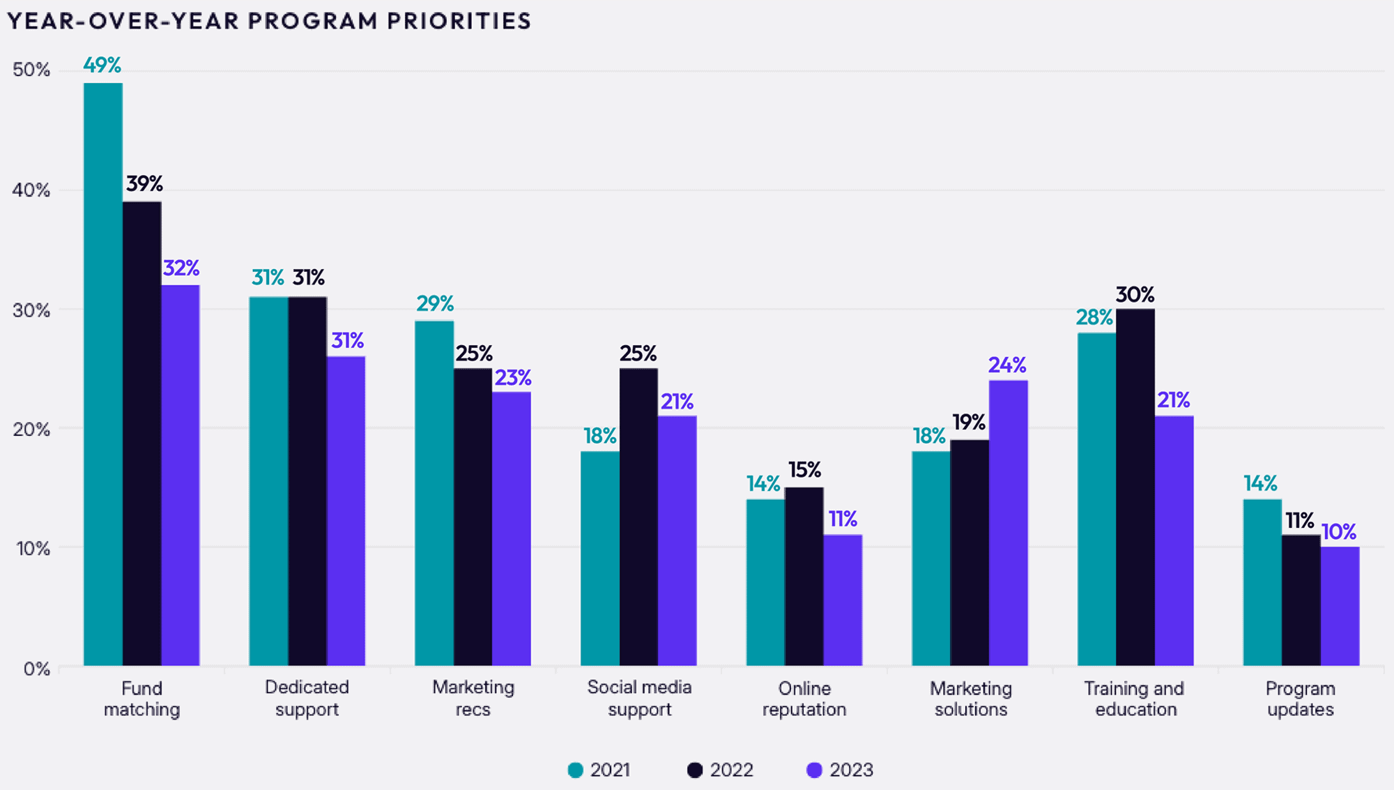 Year-over-year program priorities bar graph