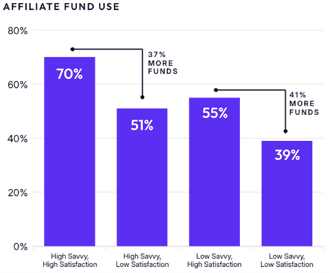 Affiliate fund use bar graph