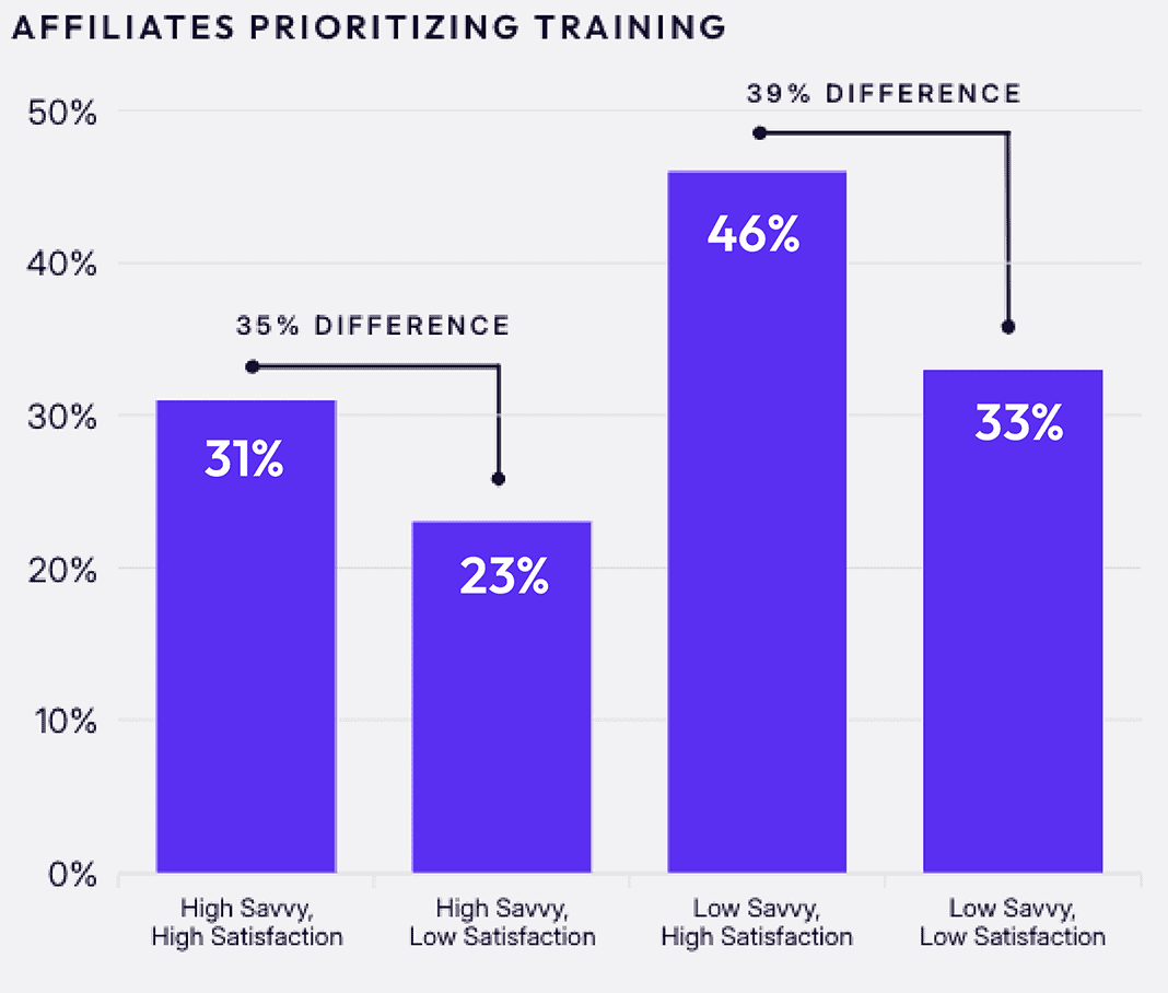 Affiliates prioritizing training bar graph