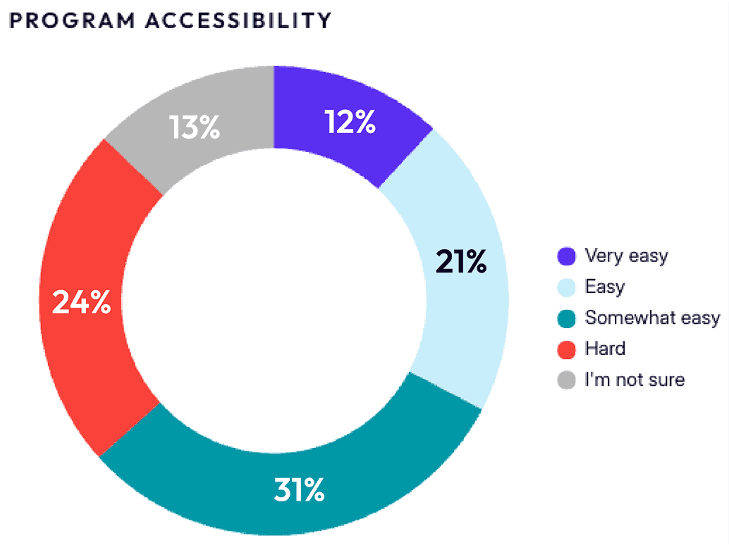 Program accessibility circle chart