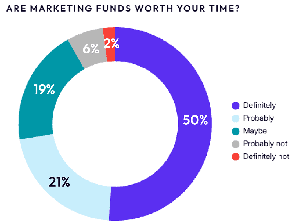 Are marketing funds worth your time circle chart
