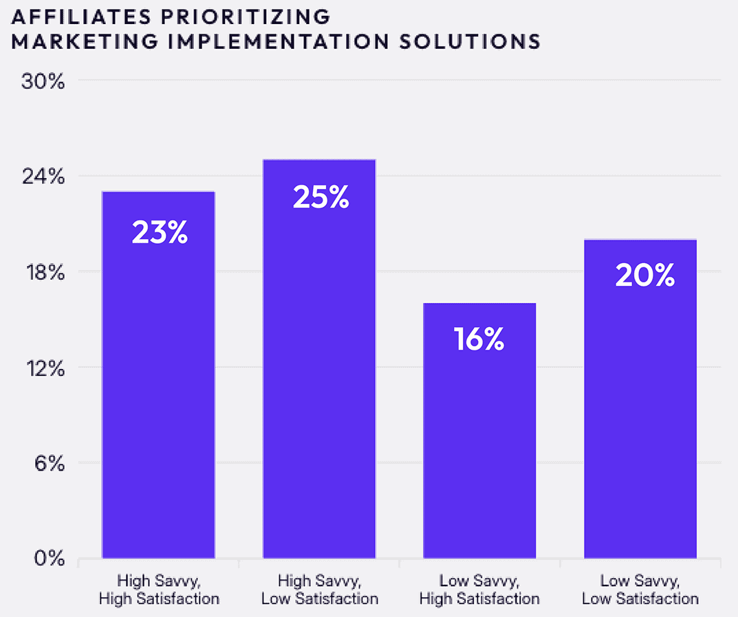 Affiliate prioritizing marketing implementation solutions